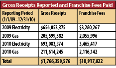 Franchise fee table