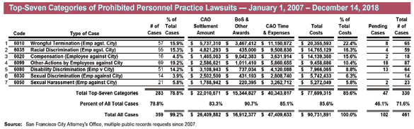 Table of Personnel Practices Lawsuits