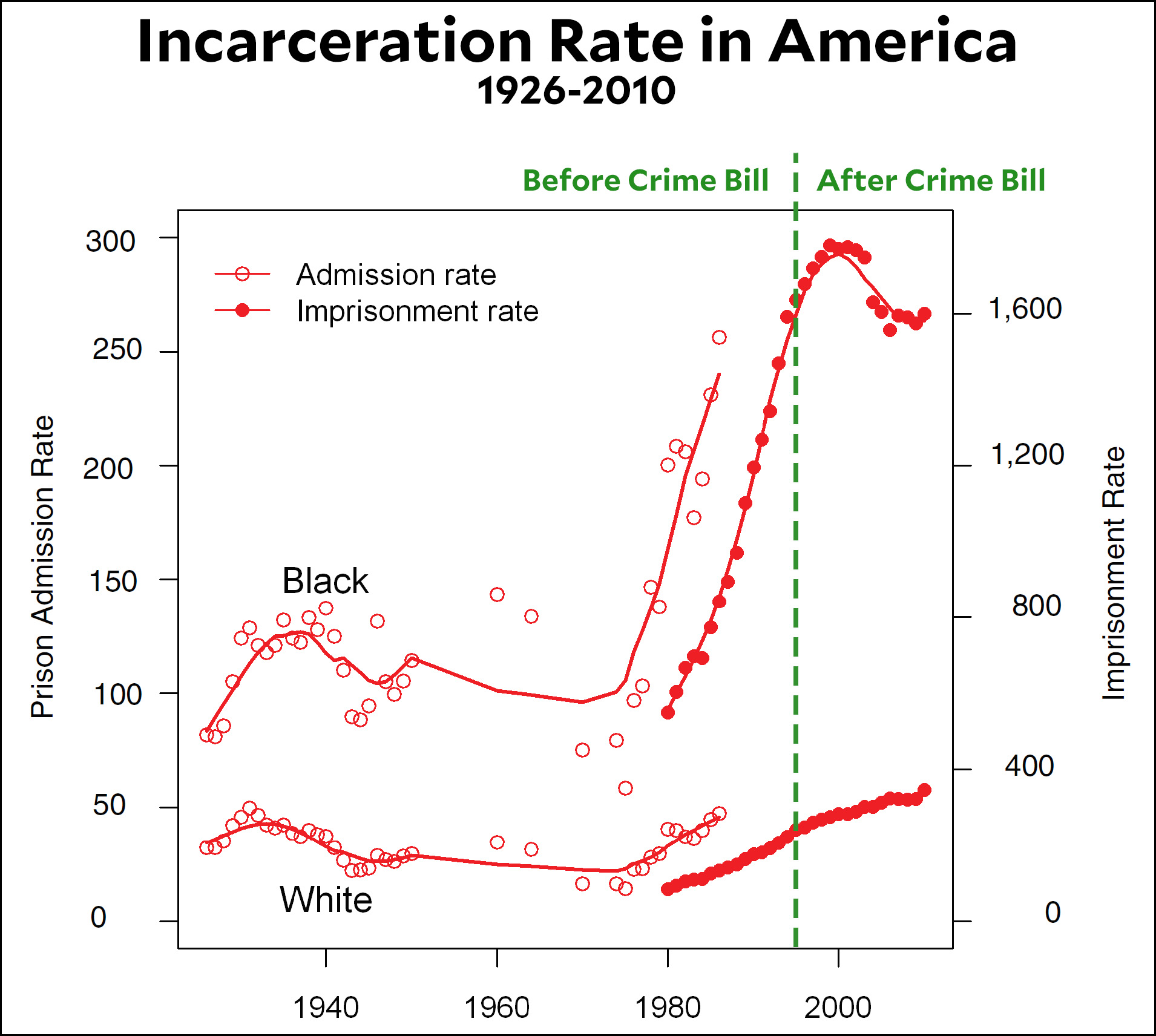 incarceration rates.