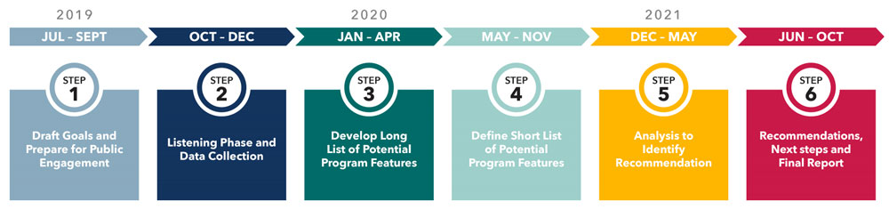 Timeline for Pricing