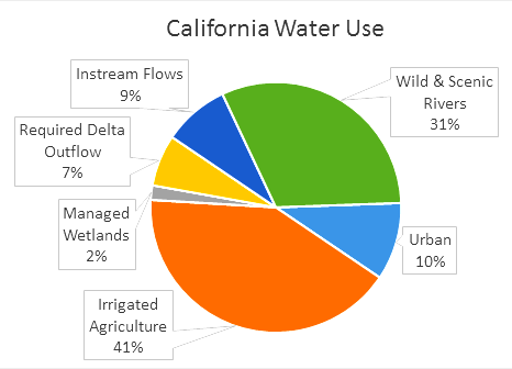 water use chart