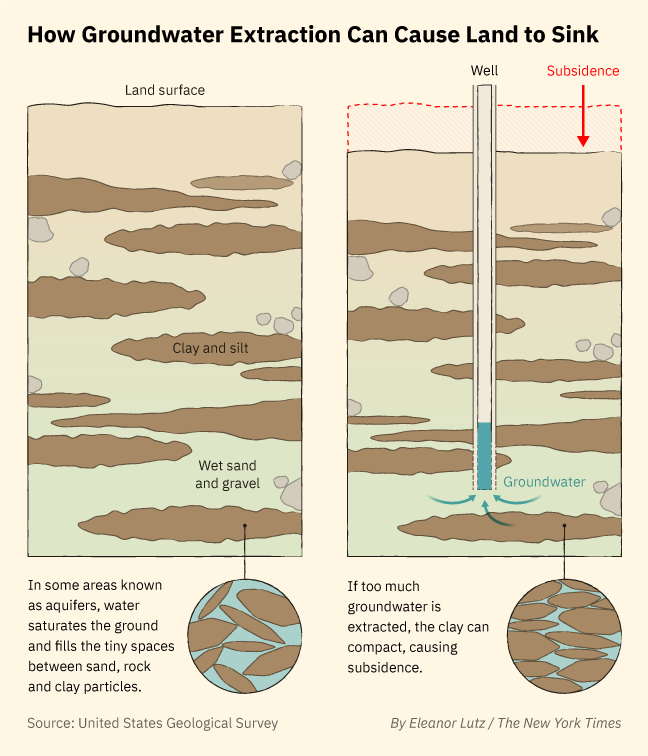 Groundwater And Land