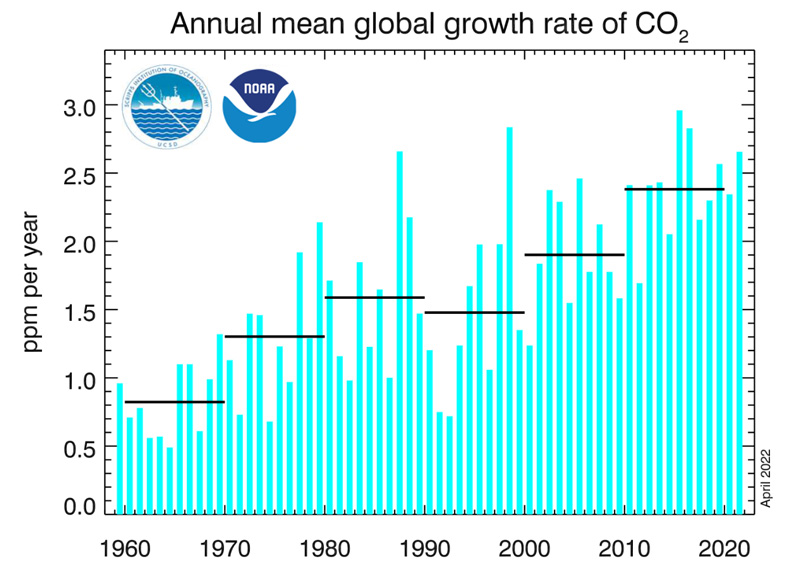 CO2 Growth Rate Chart