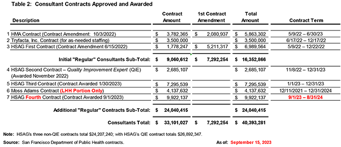 Consultaant Contracts table