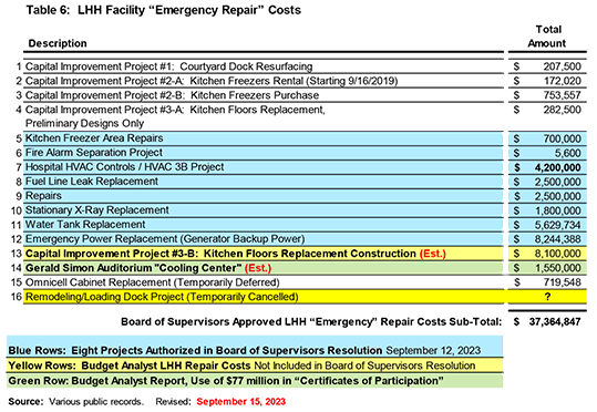 Emergency Repairs table