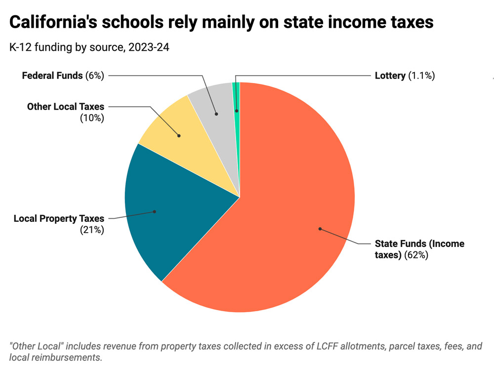 Tax Funding Chart