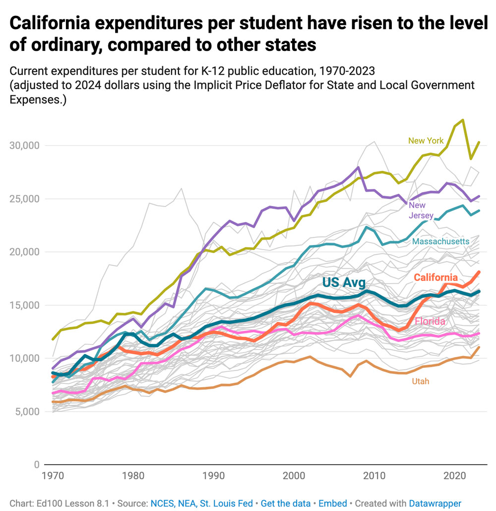 Per student expenditures