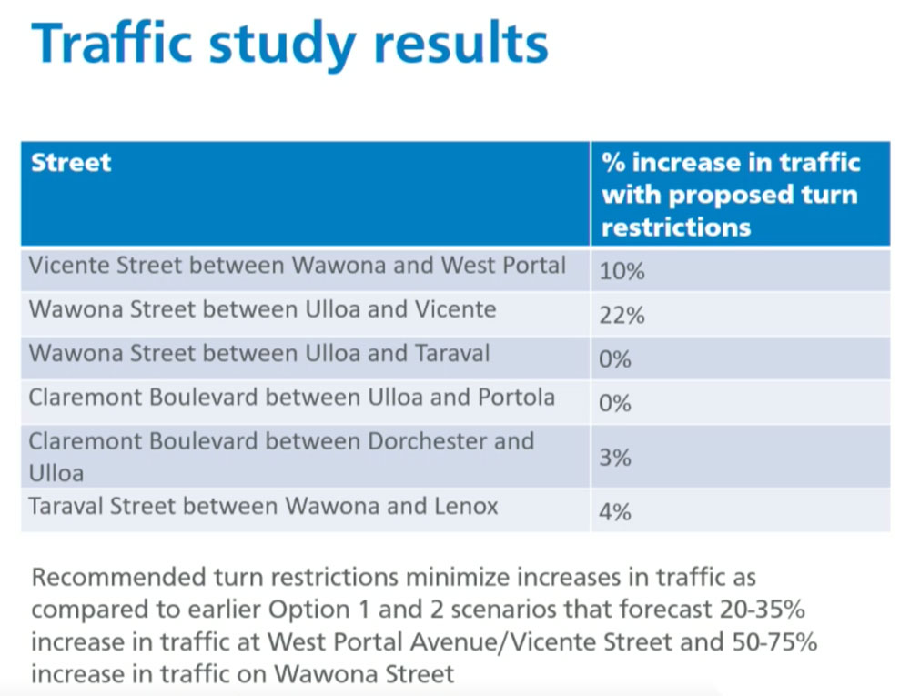 Traffic Study