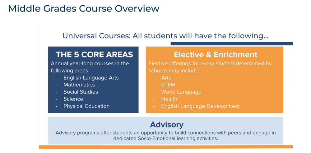 Middle School Course Overview