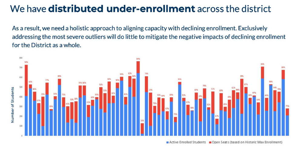 distribution of enrolllment