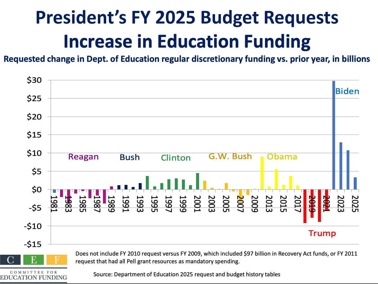 budget chart