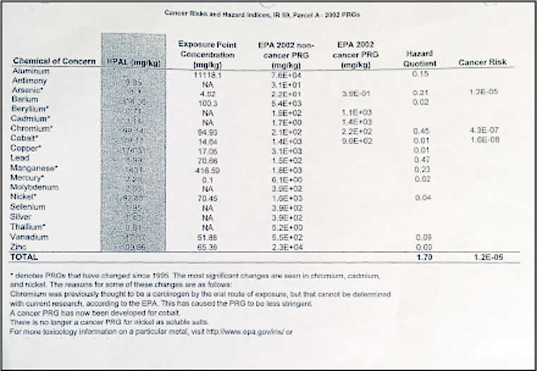 Chemicals of Concern