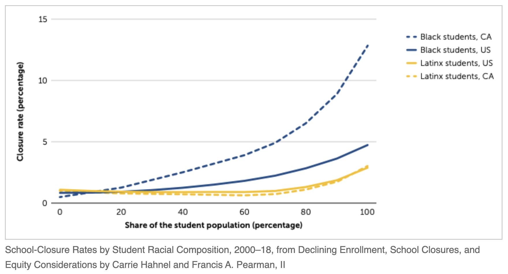 Black School Closure