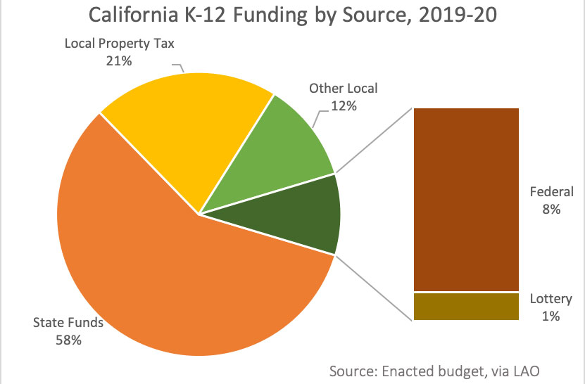 A pie chart with numbers