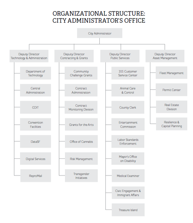 San Francisco Governance Chart