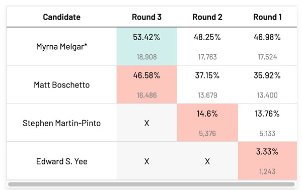 Ranked choice votes