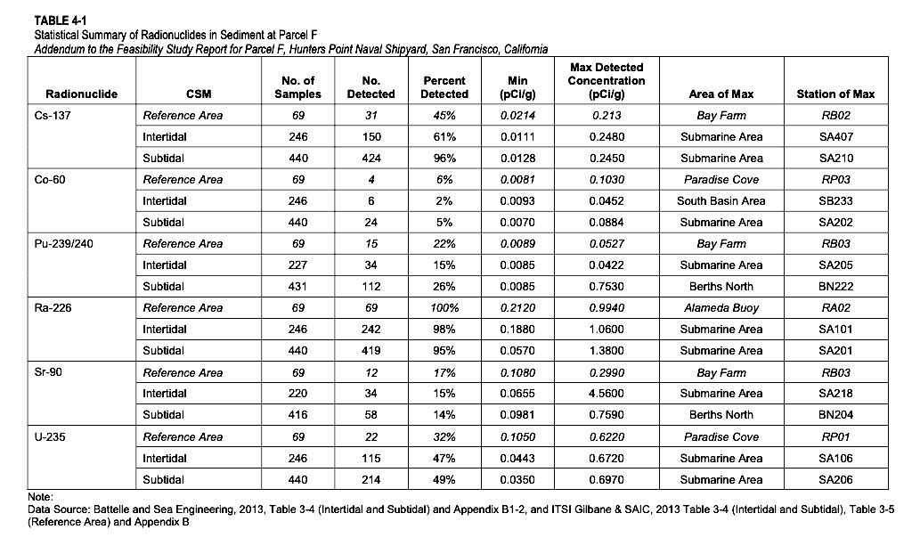Radionucliades in Parcel B