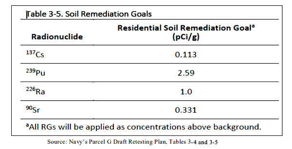 Remediation-Goals-Parcel-G