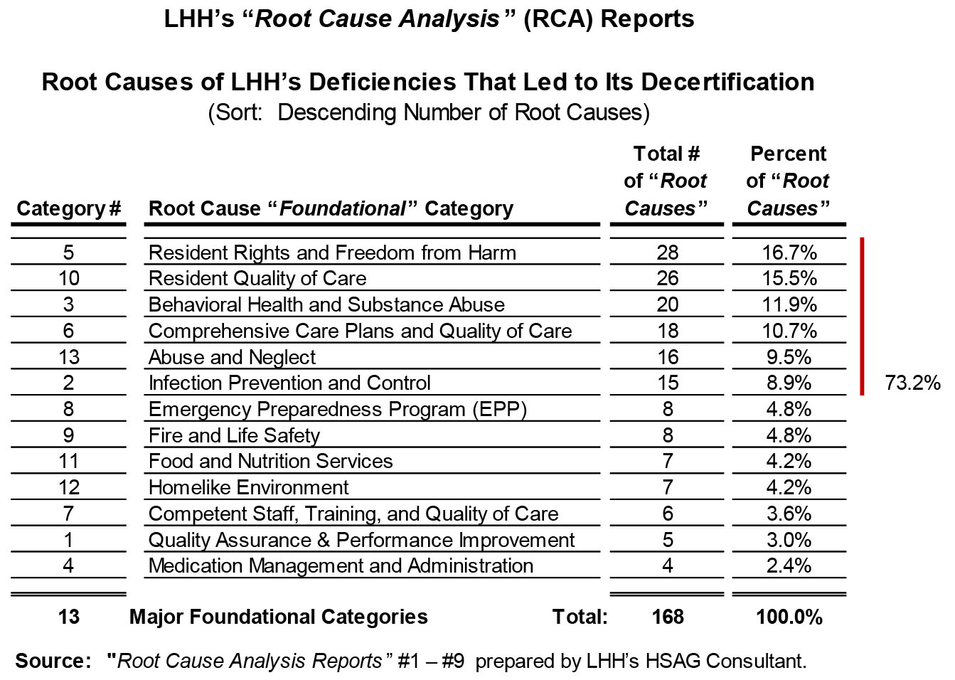 LHH Root Cause Analysis Category Findings.jpg