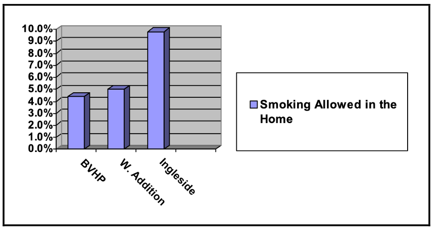 smoking incidence