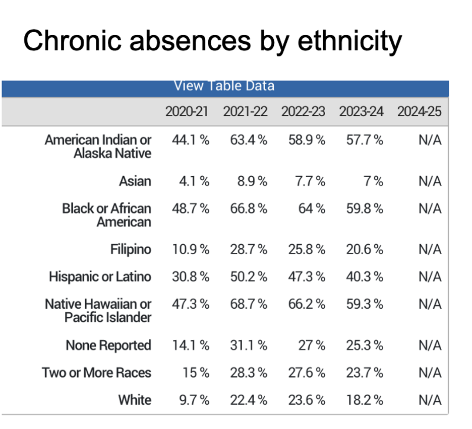 absence by ethnicity