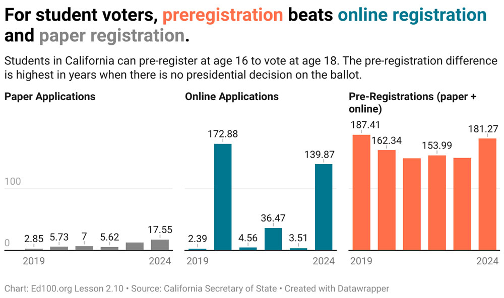 Pre-registration