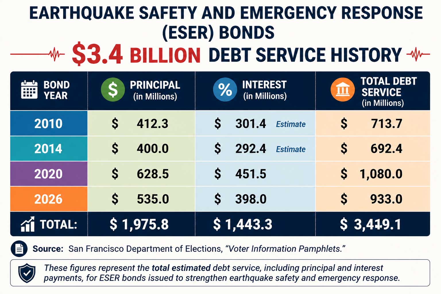 bond debt table
